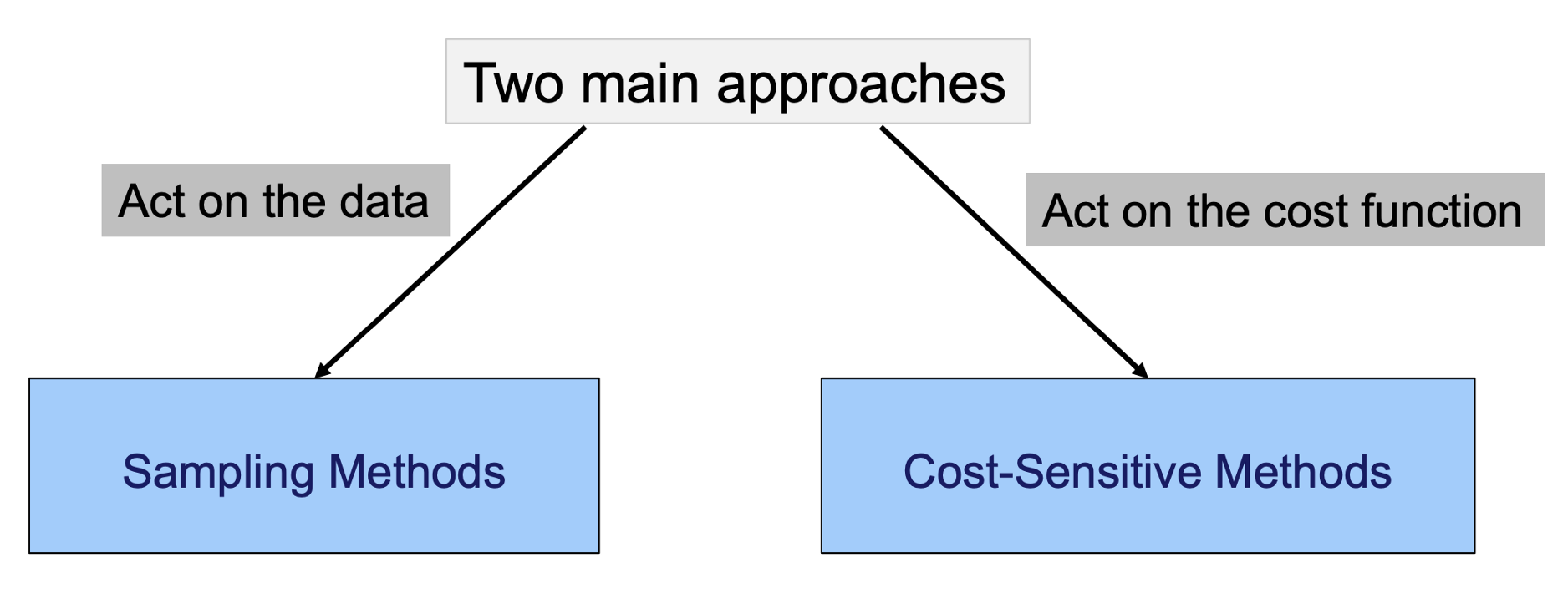 Guide to Classification on Imbalanced Datasets