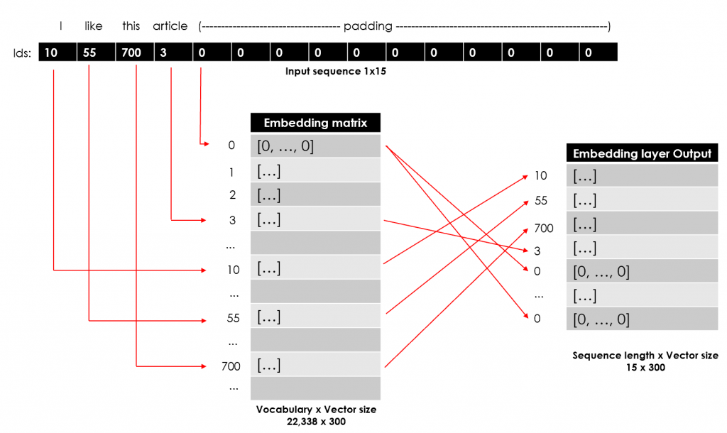 Sequence length x Vector size