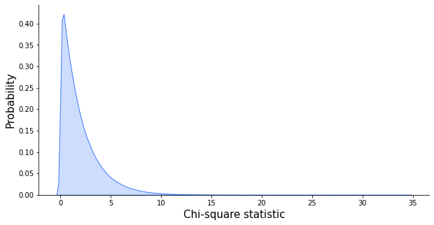 Chi-square statistic