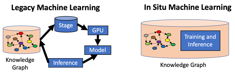 In Situ Machine Learning
