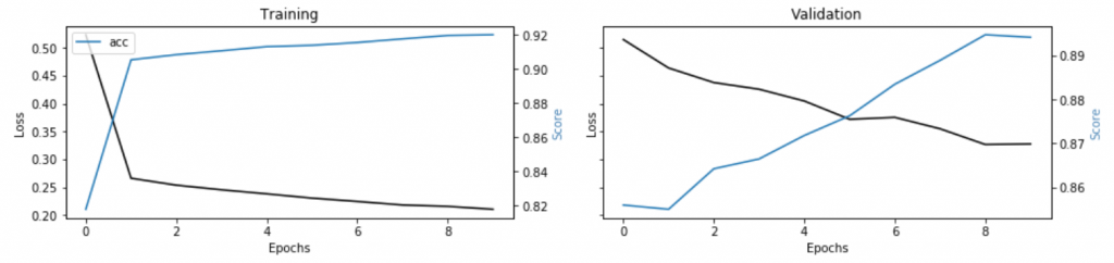 complete the evaluation of the Word Embedding model