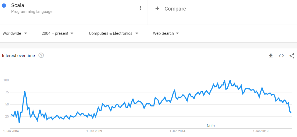 Scala Google Trends