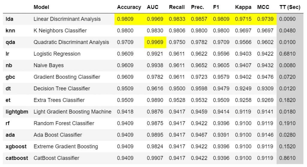Output from compare models