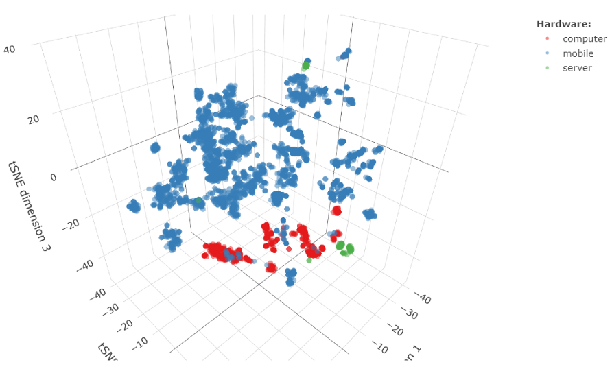 A 3D tSNE visualisation of embeddings