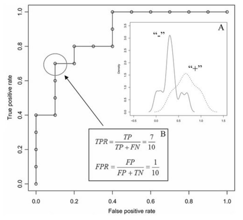 ROC curve showing how an individual point is plotted