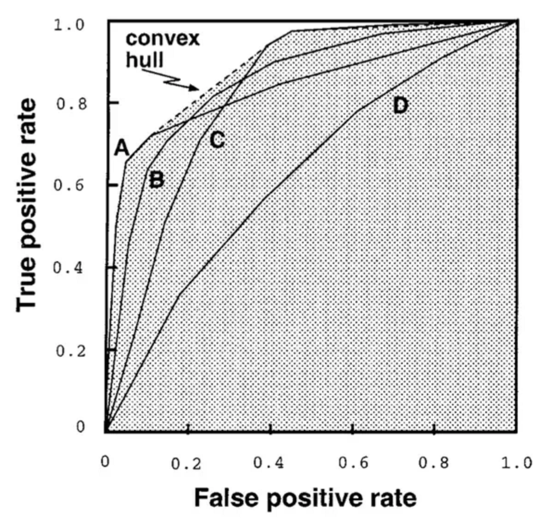ROC curves, the ROC convex hull