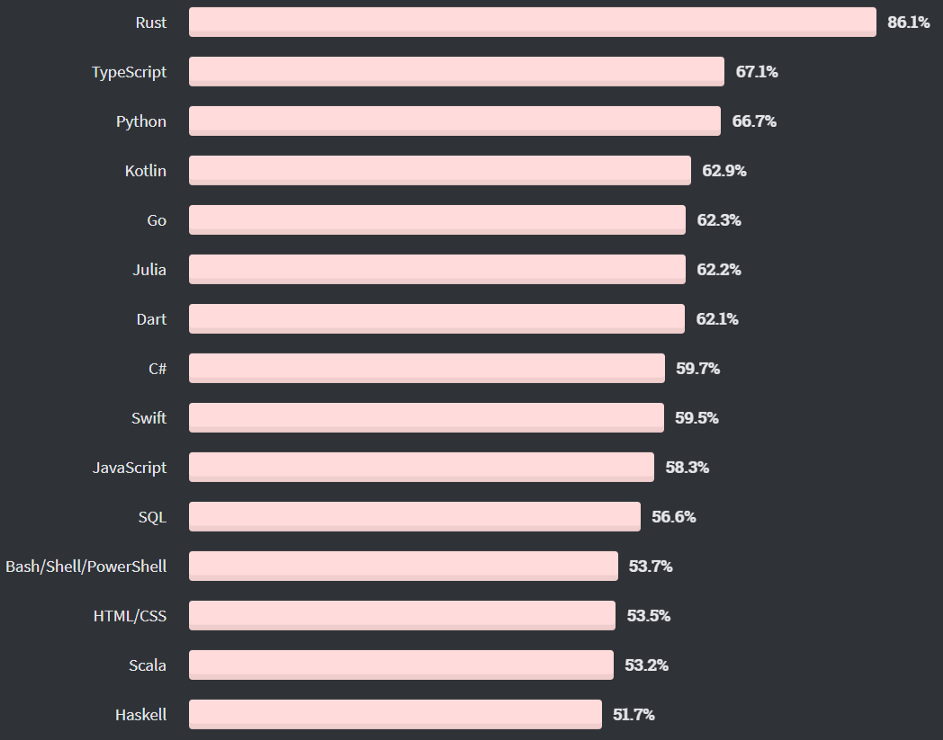 Top 5 Programming Languages to bet on for 2021