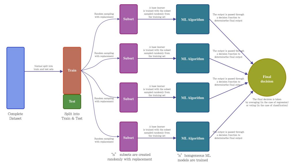 Bagging architecutre - Ensemble Learning: Bagging & Boosting