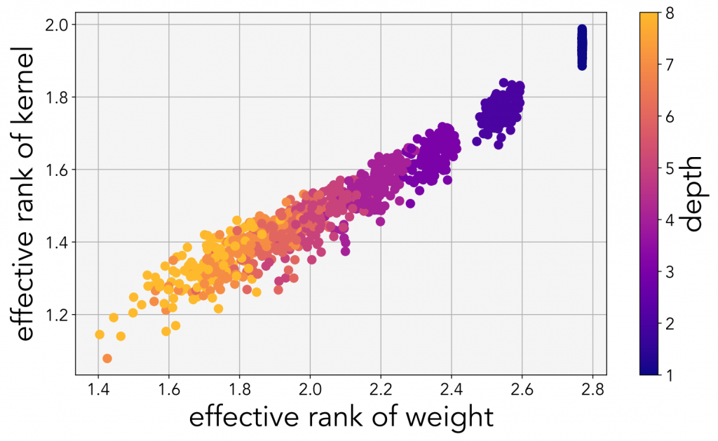 Deeper Neural Networks Lead To Simpler Embeddings