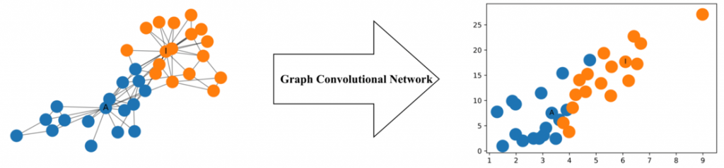 Sample Karate Club social network analysis