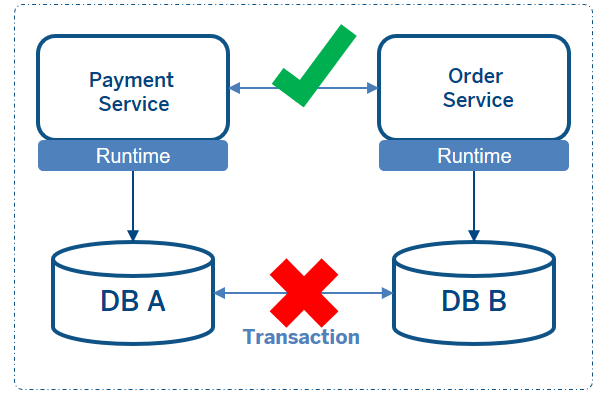 Data Consistency In Microservices Architecture
