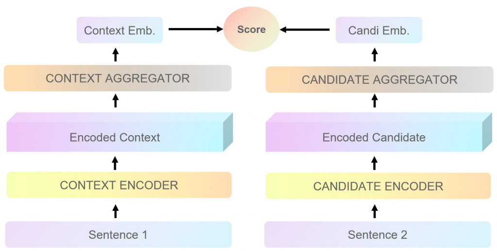 Advance BERT Model Via Transferring Knowledge From Cross-Encoders To Bi-Encoders