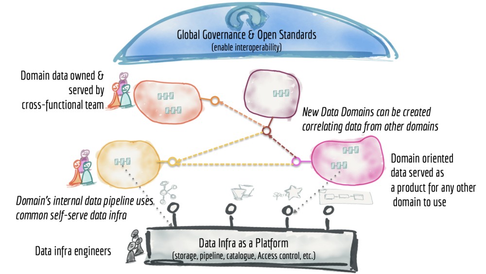 Data Mesh concept presented by Zhamak Dehghani, ThoughtWorks Technology Advisory Board.