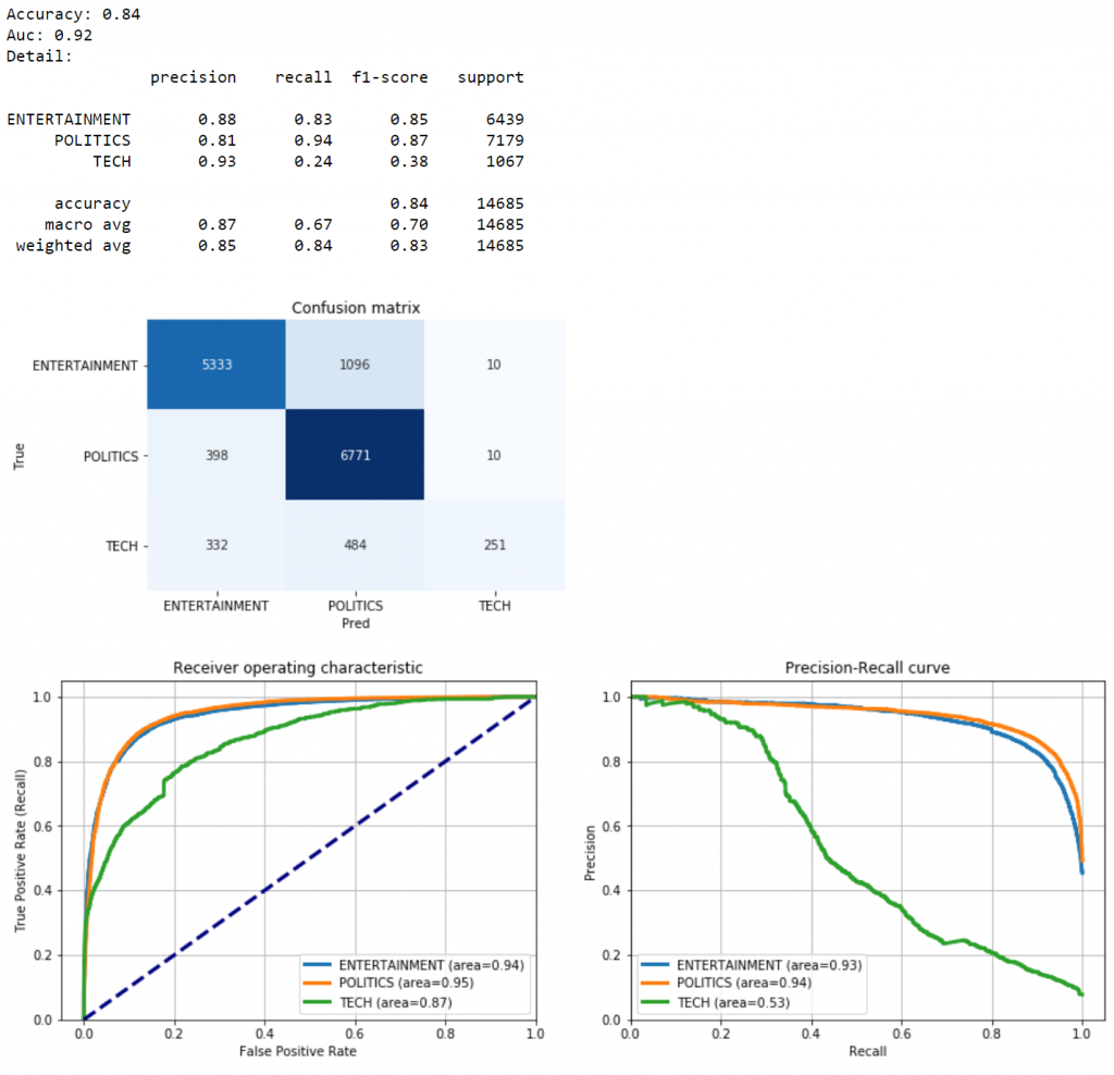 complete the evaluation of the Word Embedding model