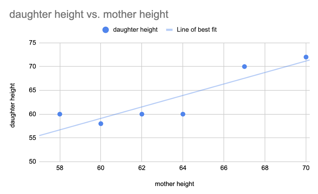 Line of best fit, or “regression line