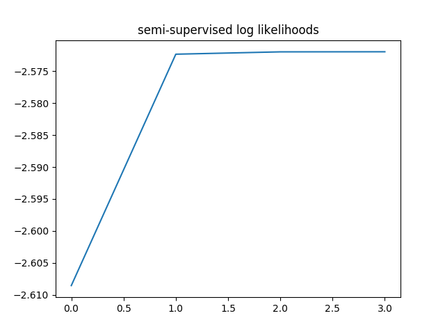 Implement Expectation-Maximization Algorithm(EM) in Python from Scratch