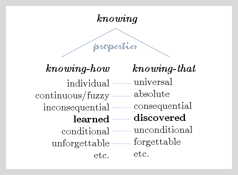 The difference between knowing how and knowing that