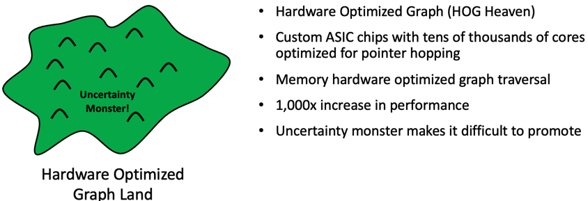 Hardware Optimized Graph Land