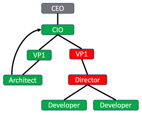 Influence Chart