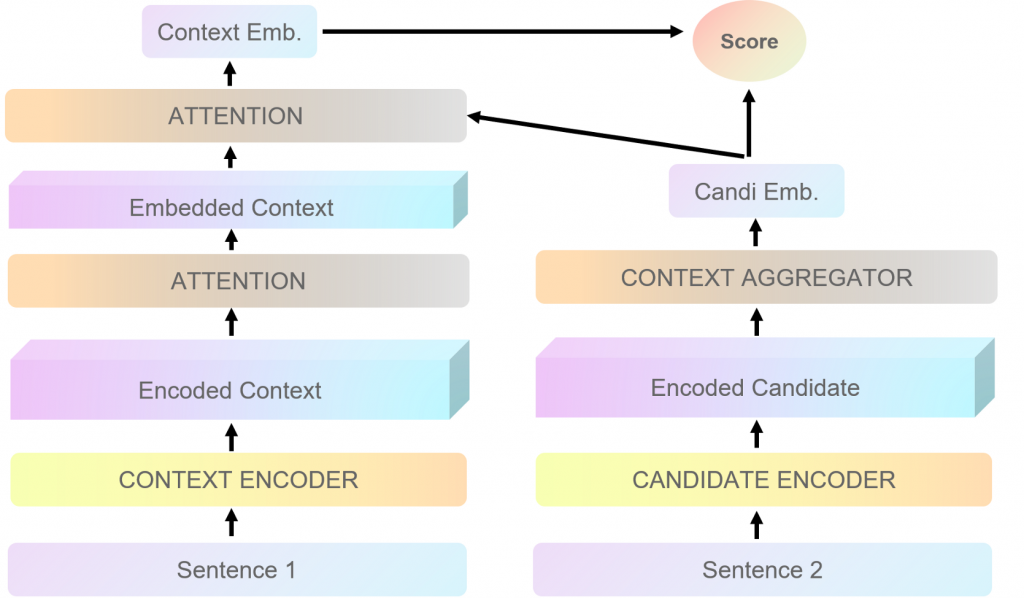 Advance BERT Model Via Transferring Knowledge From Cross-Encoders To Bi-Encoders