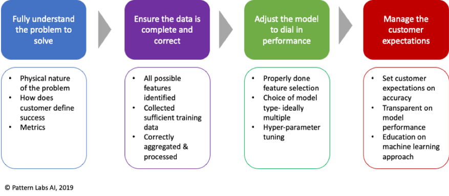 What To Do When “The Model Doesn’t Work”?