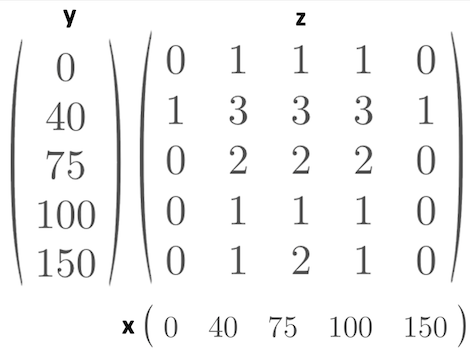 Spark And Power BI- A matrix with x- and y-vales belonging to each value in the matrix.