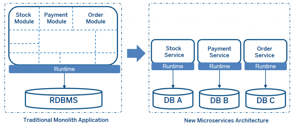 Data Consistency In Microservices Architecture