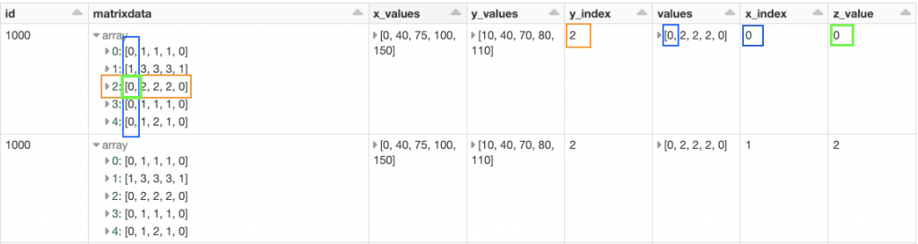 A display of a Spark dataframe after the second posexplode.