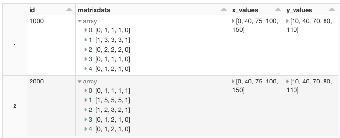 A Spark dataframe containing the matrix and x- and y-vales.