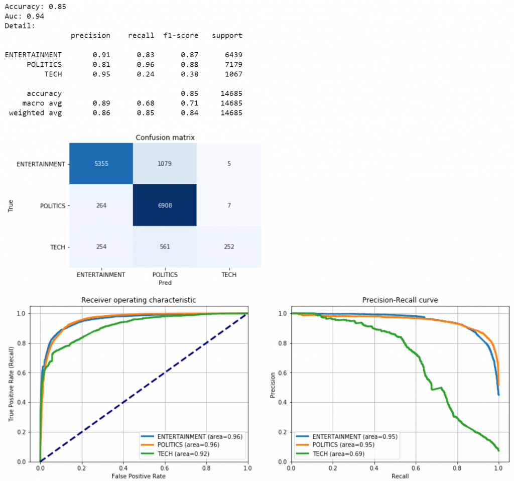 Text Classification with NLP: Tf-Idf vs Word2Vec vs BERT
