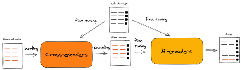 Advance BERT Model Via Transferring Knowledge From Cross-Encoders To Bi-Encoders