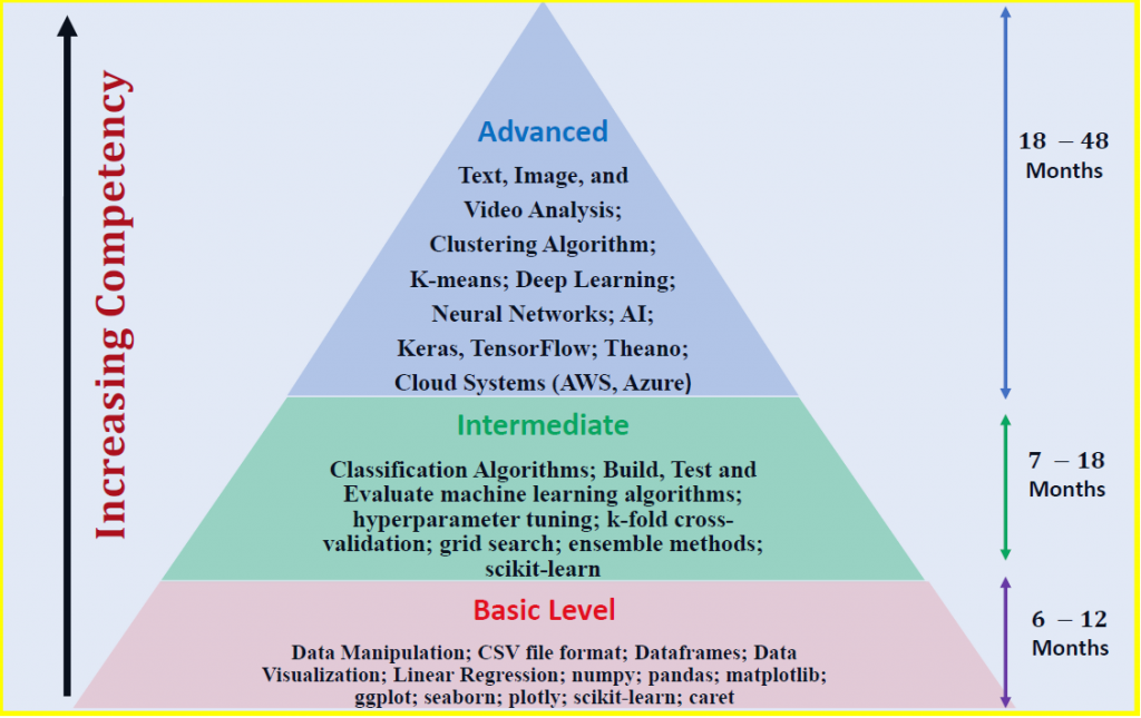 Timeline for Data Science Competence