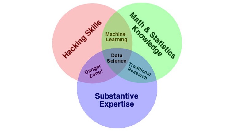 Data Science, Machine Learning or AI: Where Should I Start?