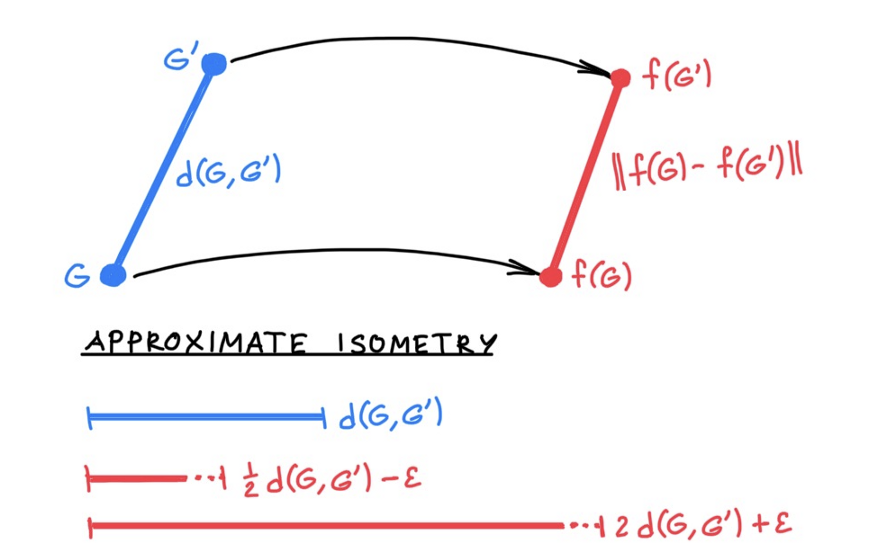 Beyond Weisfeiler-Lehman: Approximate Isomorphisms And Metric Embeddings