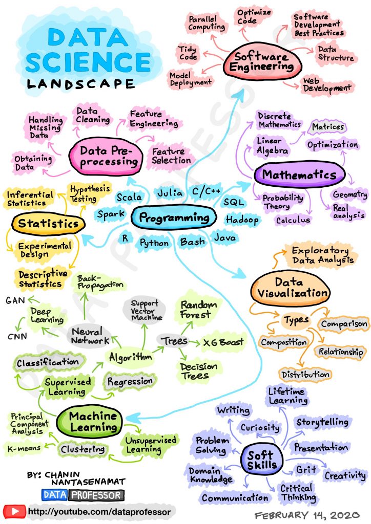 Learn Data Science in 10 Steps