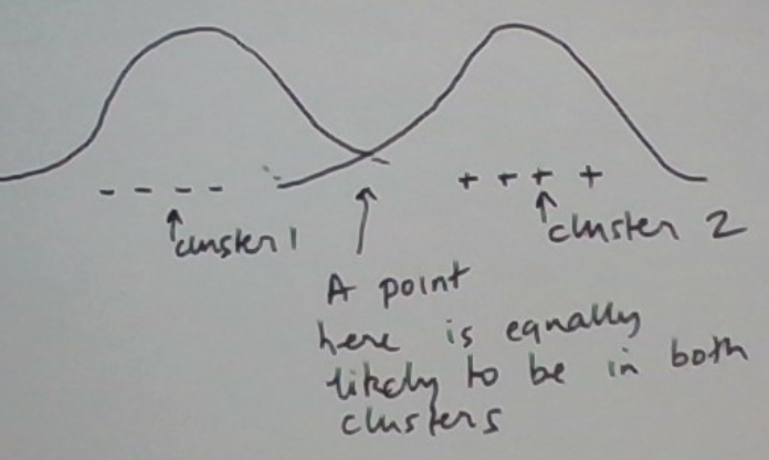 K-means Clustering And Variants