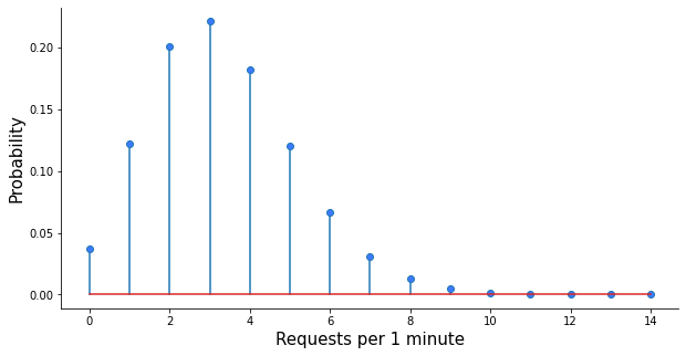 Probability of X requests