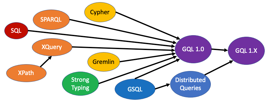 First Public GQL Working Draft