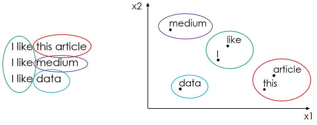 Text Classification with NLP: Tf-Idf vs Word2Vec vs BERT