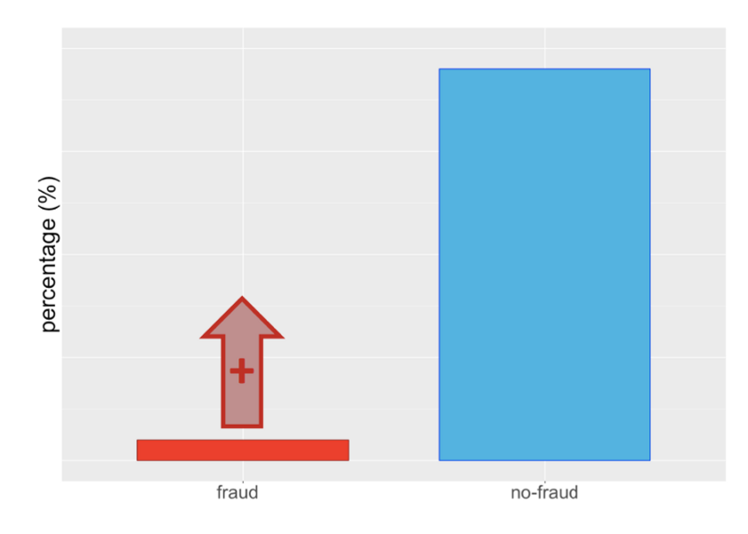 Guide to Classification on Imbalanced Datasets