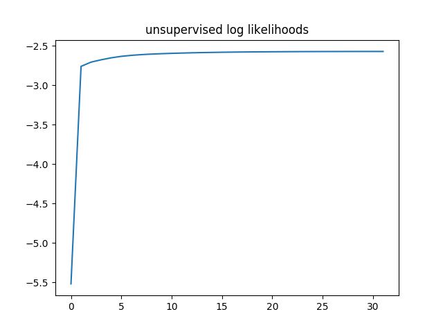 Implement Expectation-Maximization Algorithm(EM) in Python from Scratch
