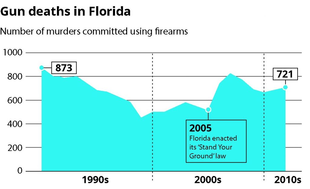 Improved graph where the y-axis now increases from bottom to top as expected.