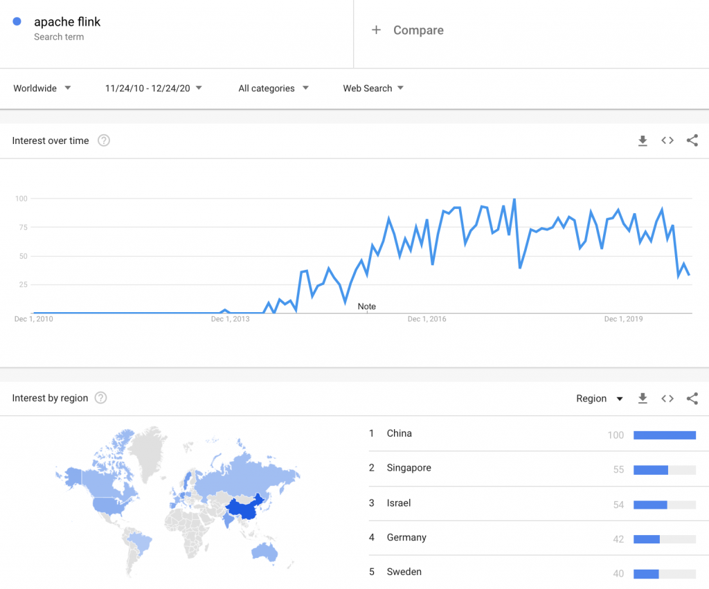 Machine Learning Is Going Real-Time