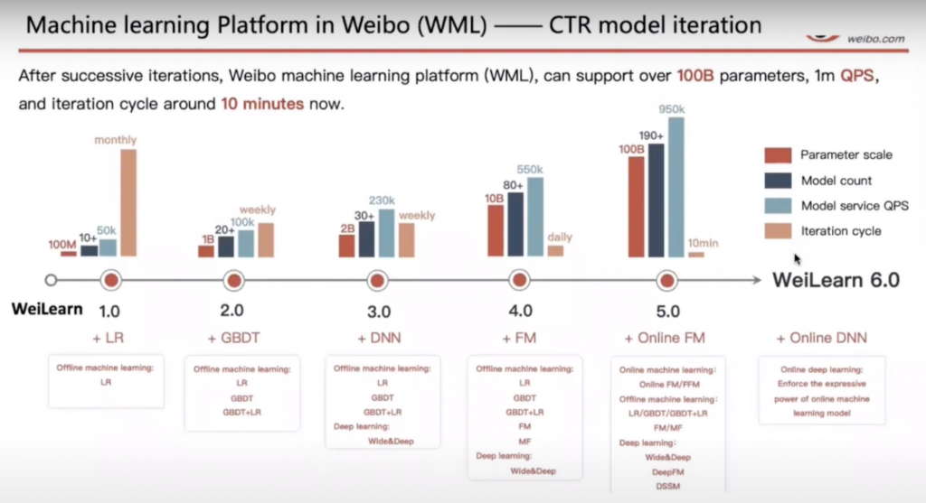 Machine Learning Is Going Real-Time