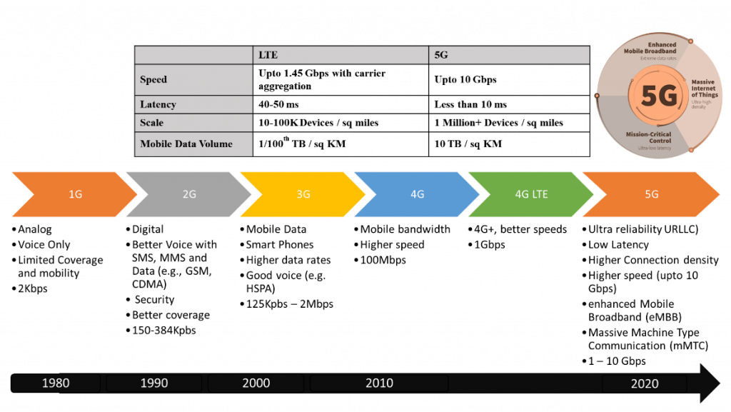How Is 5G Relevant In The Present Day?