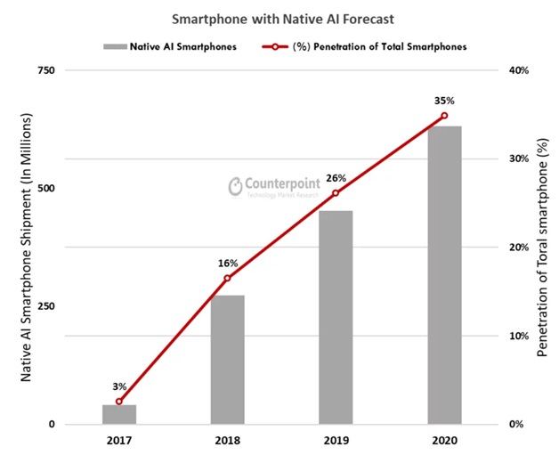 Smartphone With Native AI Forecast