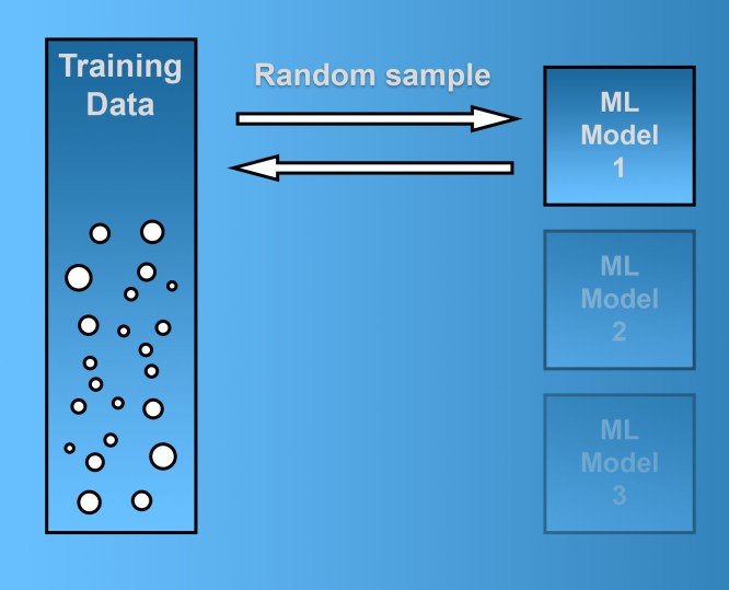bagging sampling What Is Ensemble Learning?