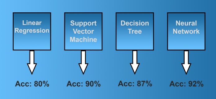 disparate machine learning models What Is Ensemble Learning?