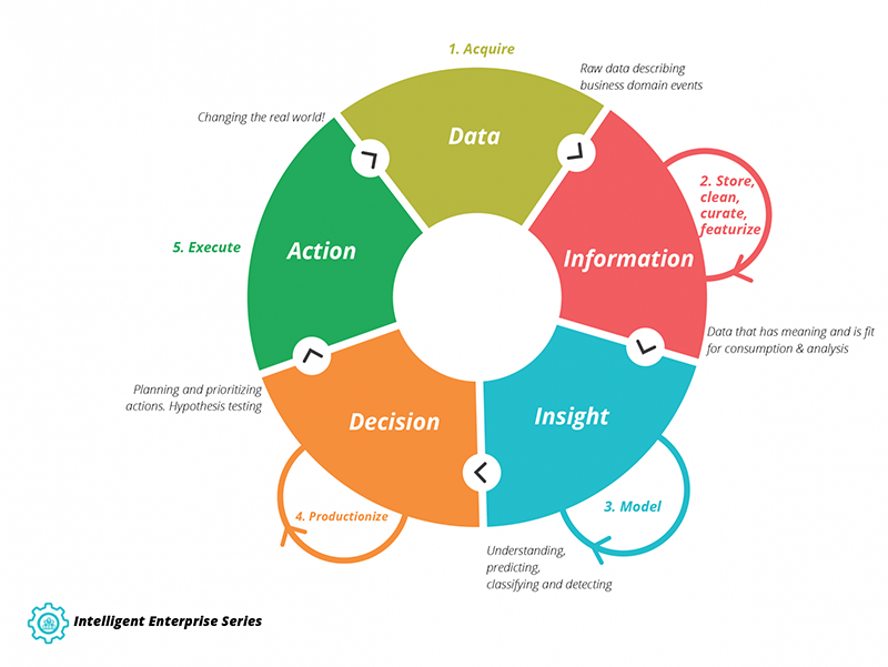 The concept of Continuous Intelligence presented by ThoughtWorks