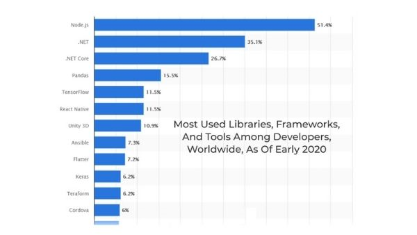 Top Tech Stacks For Web Development In 2021